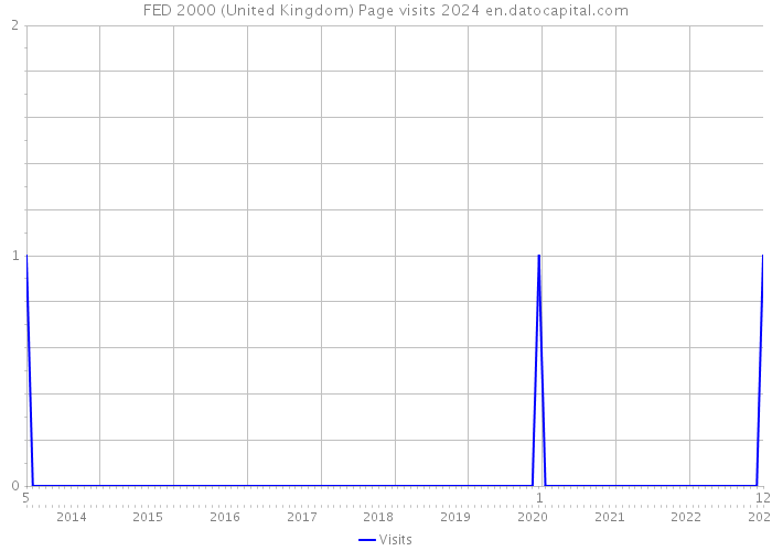 FED 2000 (United Kingdom) Page visits 2024 