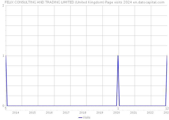 FELIX CONSULTING AND TRADING LIMITED (United Kingdom) Page visits 2024 