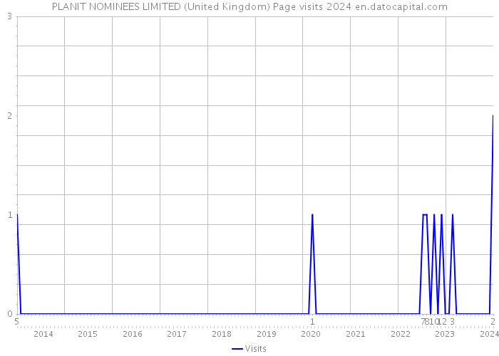 PLANIT NOMINEES LIMITED (United Kingdom) Page visits 2024 
