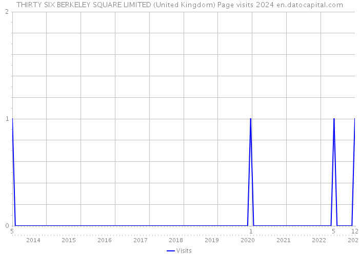THIRTY SIX BERKELEY SQUARE LIMITED (United Kingdom) Page visits 2024 