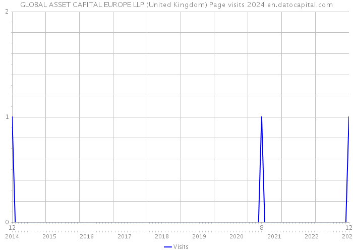 GLOBAL ASSET CAPITAL EUROPE LLP (United Kingdom) Page visits 2024 