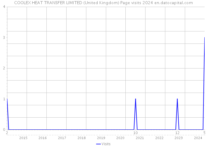 COOLEX HEAT TRANSFER LIMITED (United Kingdom) Page visits 2024 