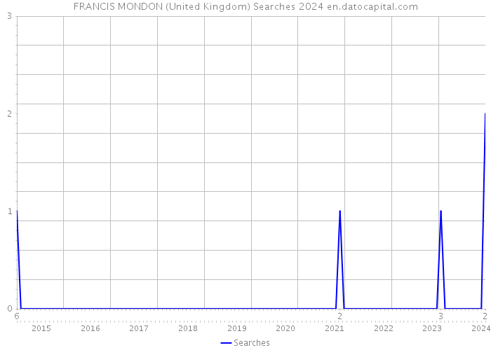 FRANCIS MONDON (United Kingdom) Searches 2024 