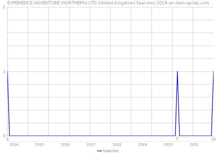 EXPERIENCE ADVENTURE (NORTHERN) LTD (United Kingdom) Searches 2024 