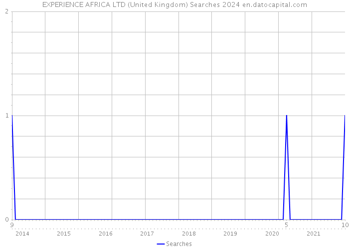 EXPERIENCE AFRICA LTD (United Kingdom) Searches 2024 
