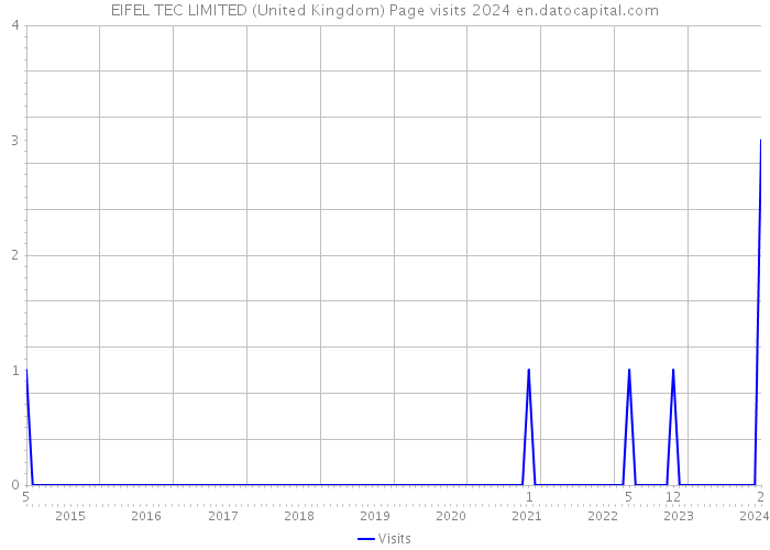 EIFEL TEC LIMITED (United Kingdom) Page visits 2024 