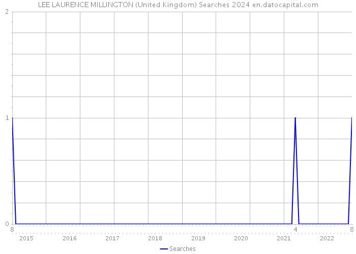 LEE LAURENCE MILLINGTON (United Kingdom) Searches 2024 