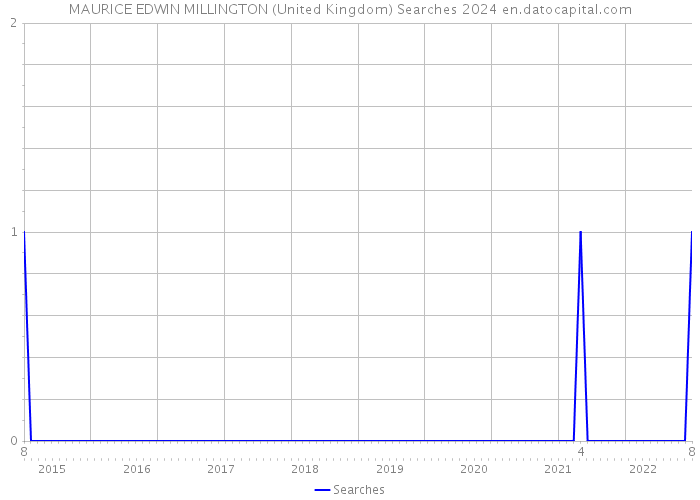 MAURICE EDWIN MILLINGTON (United Kingdom) Searches 2024 