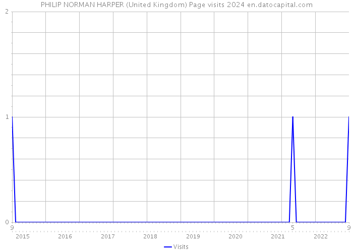 PHILIP NORMAN HARPER (United Kingdom) Page visits 2024 