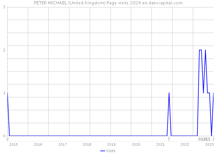 PETER MICHAEL (United Kingdom) Page visits 2024 