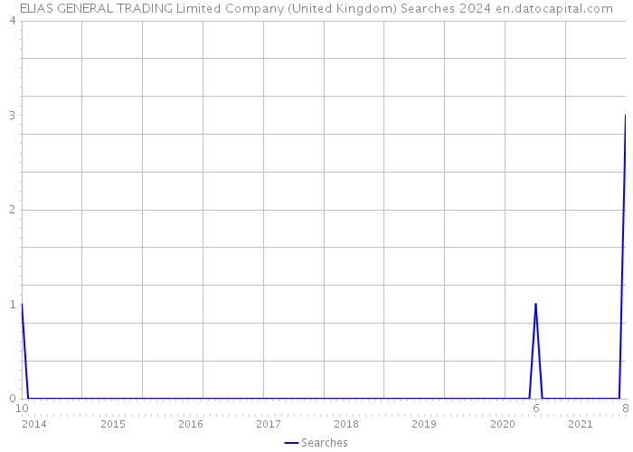 ELIAS GENERAL TRADING Limited Company (United Kingdom) Searches 2024 
