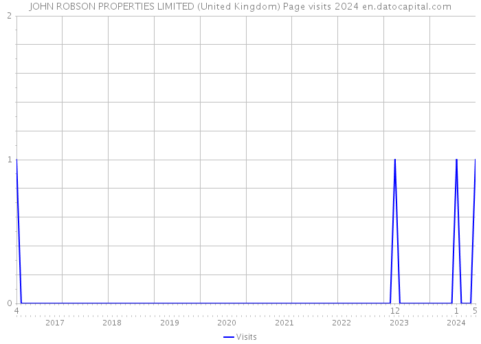 JOHN ROBSON PROPERTIES LIMITED (United Kingdom) Page visits 2024 