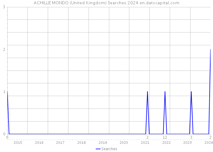 ACHILLE MONDO (United Kingdom) Searches 2024 