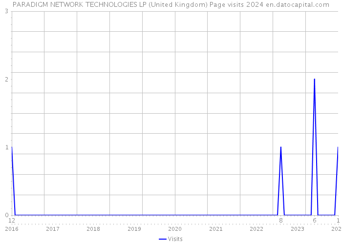 PARADIGM NETWORK TECHNOLOGIES LP (United Kingdom) Page visits 2024 