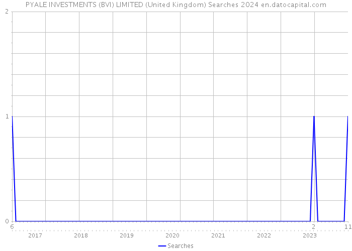 PYALE INVESTMENTS (BVI) LIMITED (United Kingdom) Searches 2024 