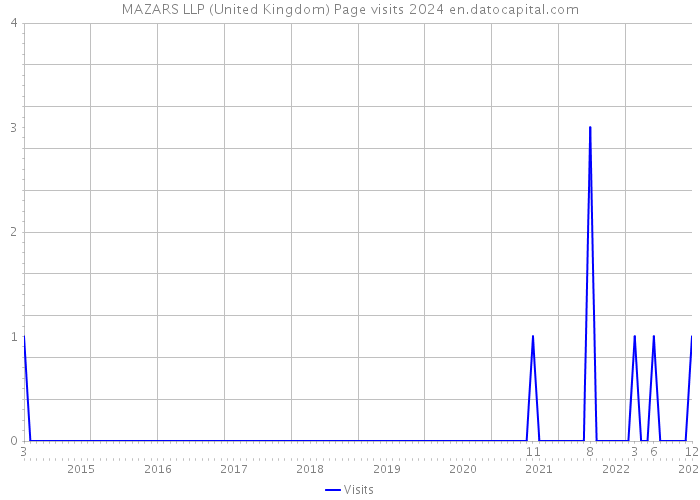 MAZARS LLP (United Kingdom) Page visits 2024 