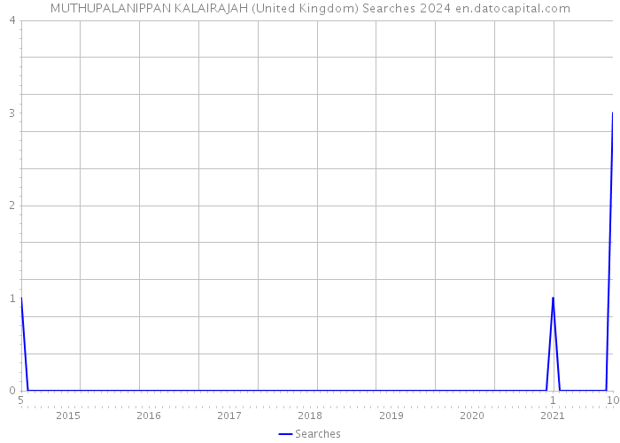 MUTHUPALANIPPAN KALAIRAJAH (United Kingdom) Searches 2024 