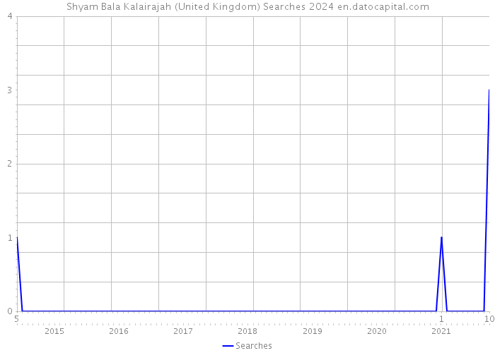 Shyam Bala Kalairajah (United Kingdom) Searches 2024 