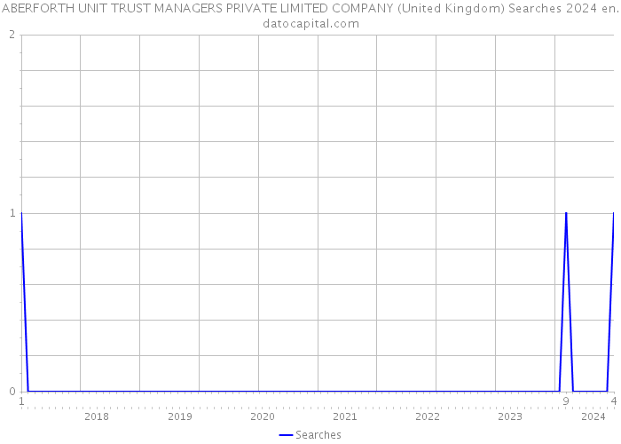 ABERFORTH UNIT TRUST MANAGERS PRIVATE LIMITED COMPANY (United Kingdom) Searches 2024 