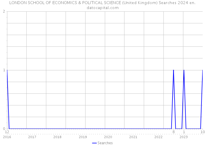 LONDON SCHOOL OF ECONOMICS & POLITICAL SCIENCE (United Kingdom) Searches 2024 