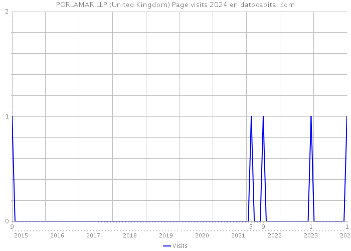 PORLAMAR LLP (United Kingdom) Page visits 2024 
