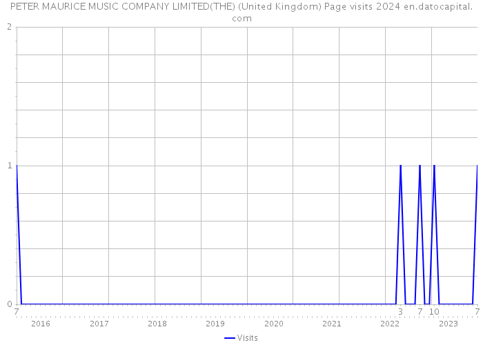 PETER MAURICE MUSIC COMPANY LIMITED(THE) (United Kingdom) Page visits 2024 