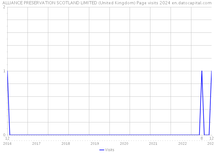 ALLIANCE PRESERVATION SCOTLAND LIMITED (United Kingdom) Page visits 2024 