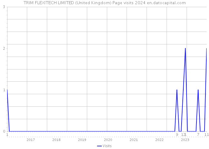 TRIM FLEXITECH LIMITED (United Kingdom) Page visits 2024 