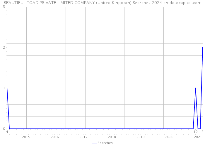 BEAUTIFUL TOAD PRIVATE LIMITED COMPANY (United Kingdom) Searches 2024 