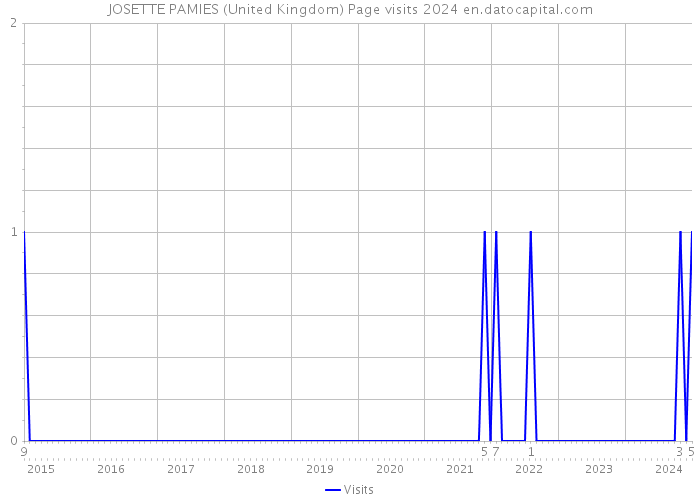 JOSETTE PAMIES (United Kingdom) Page visits 2024 