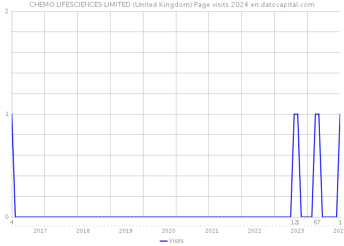 CHEMO LIFESCIENCES LIMITED (United Kingdom) Page visits 2024 