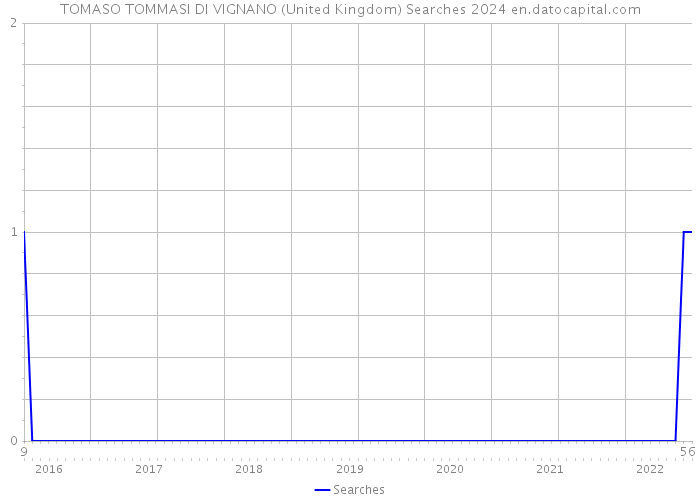 TOMASO TOMMASI DI VIGNANO (United Kingdom) Searches 2024 