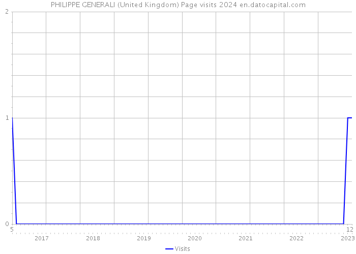 PHILIPPE GENERALI (United Kingdom) Page visits 2024 
