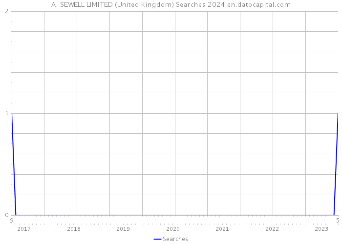 A. SEWELL LIMITED (United Kingdom) Searches 2024 
