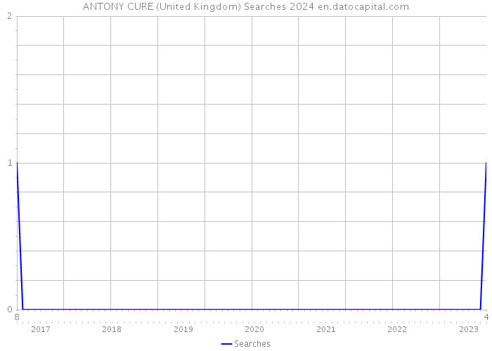 ANTONY CURE (United Kingdom) Searches 2024 