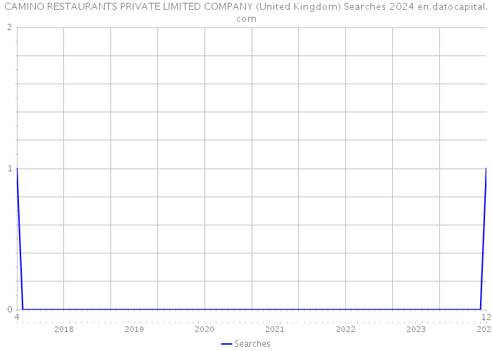 CAMINO RESTAURANTS PRIVATE LIMITED COMPANY (United Kingdom) Searches 2024 