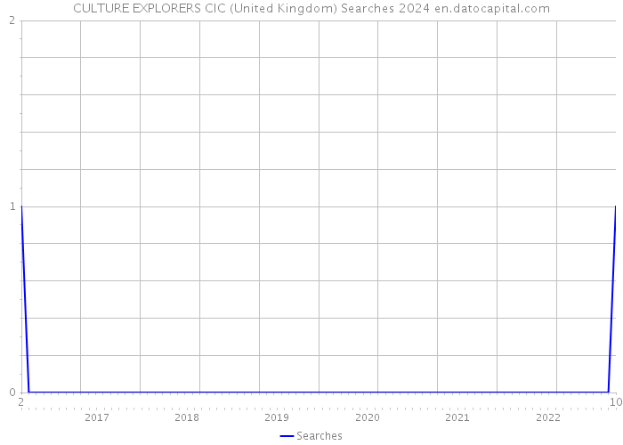 CULTURE EXPLORERS CIC (United Kingdom) Searches 2024 
