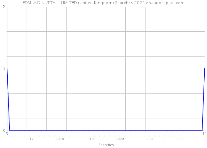 EDMUND NUTTALL LIMITED (United Kingdom) Searches 2024 