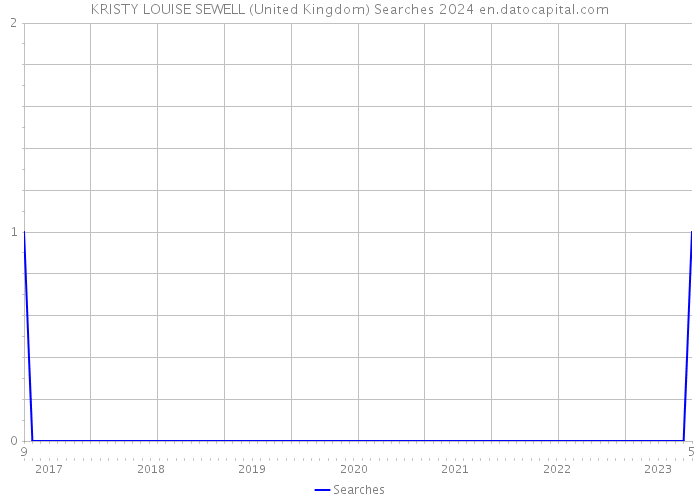 KRISTY LOUISE SEWELL (United Kingdom) Searches 2024 