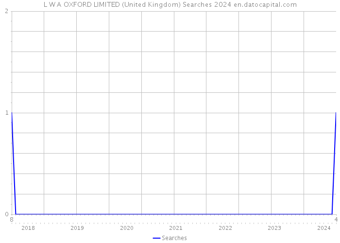 L W A OXFORD LIMITED (United Kingdom) Searches 2024 