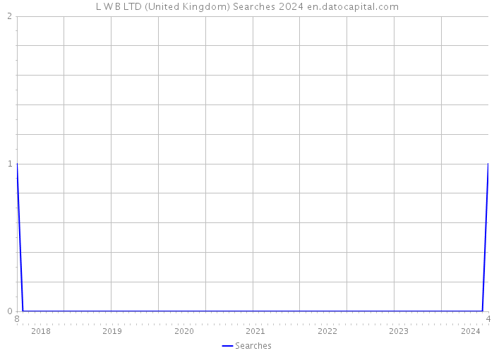 L W B LTD (United Kingdom) Searches 2024 