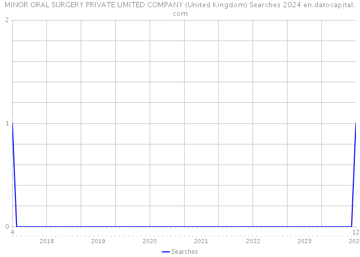 MINOR ORAL SURGERY PRIVATE LIMITED COMPANY (United Kingdom) Searches 2024 