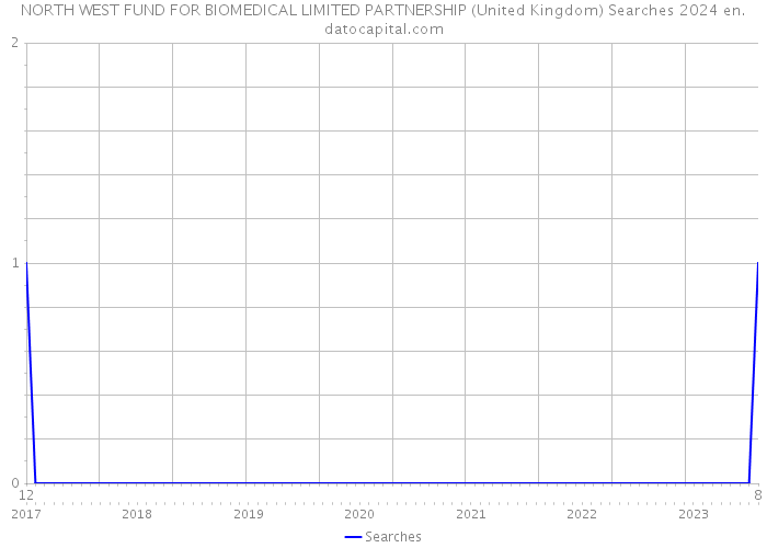 NORTH WEST FUND FOR BIOMEDICAL LIMITED PARTNERSHIP (United Kingdom) Searches 2024 