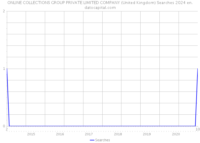 ONLINE COLLECTIONS GROUP PRIVATE LIMITED COMPANY (United Kingdom) Searches 2024 