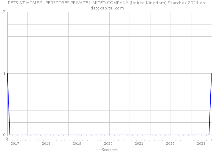PETS AT HOME SUPERSTORES PRIVATE LIMITED COMPANY (United Kingdom) Searches 2024 