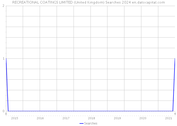 RECREATIONAL COATINGS LIMITED (United Kingdom) Searches 2024 