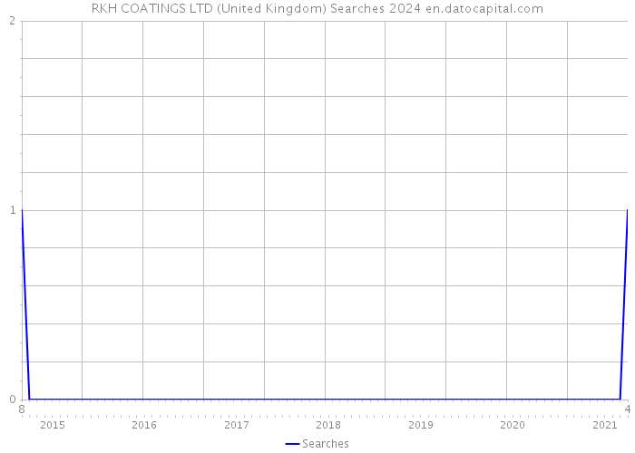 RKH COATINGS LTD (United Kingdom) Searches 2024 