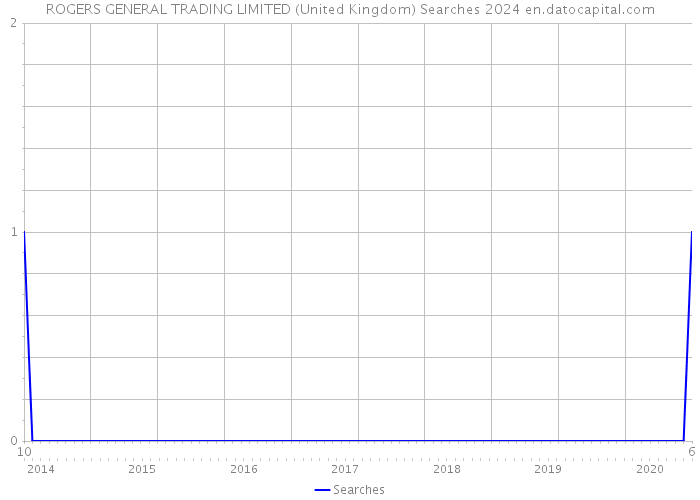 ROGERS GENERAL TRADING LIMITED (United Kingdom) Searches 2024 