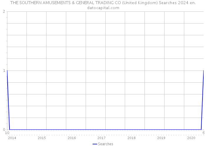 THE SOUTHERN AMUSEMENTS & GENERAL TRADING CO (United Kingdom) Searches 2024 