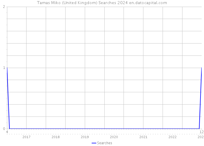 Tamas Miko (United Kingdom) Searches 2024 
